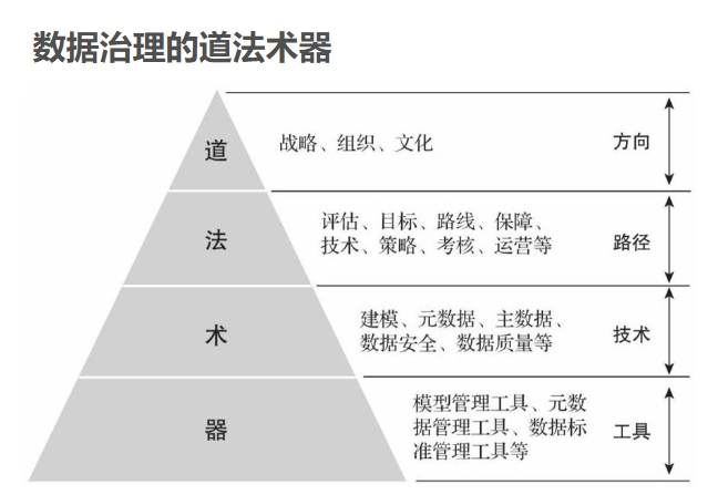 做好数据治理，推动国有企业数据资产化加速落地！_数据