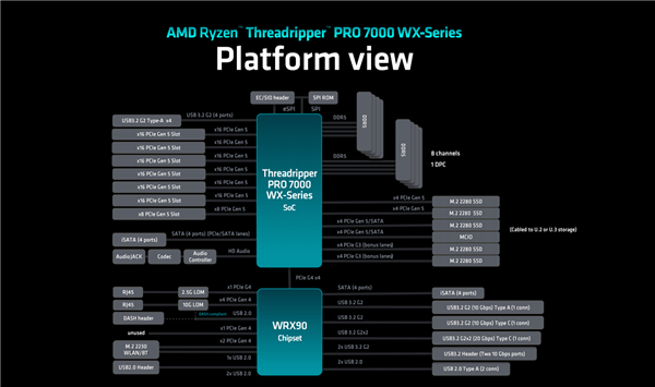 192框框更寂寞！AMD Zen4锐龙线程撕裂者7000正式发布：35倍性能爆发_三级缓存_10