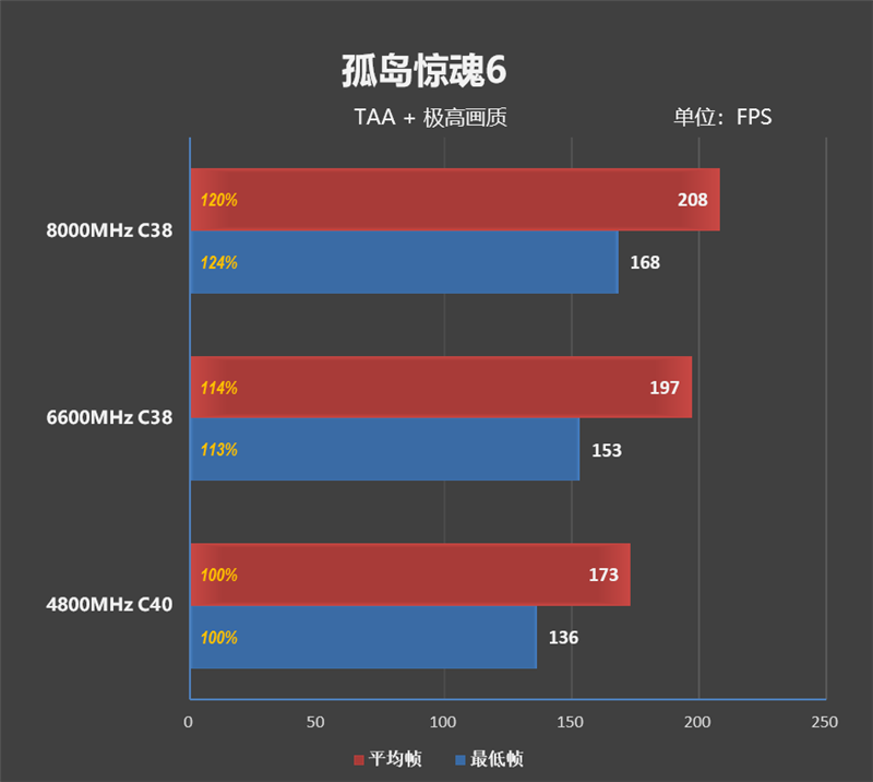 影驰HOF PRO DDR5-8000 24GB内存评测：延迟不到55ns 游戏最低帧暴涨37%_散热片_25