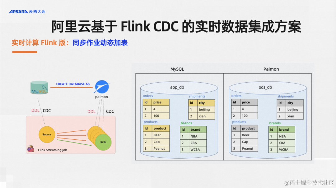 基于 Flink CDC 打造企业级实时数据集成方案_MySQL_19