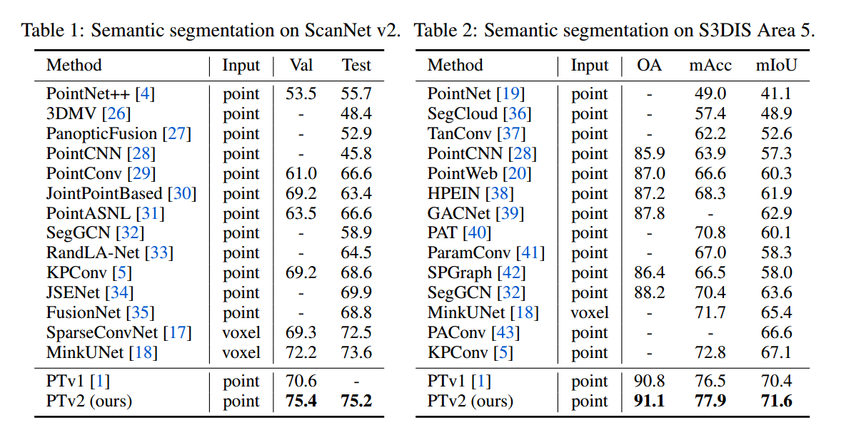 论文阅读：Point Transformer V2: Grouped Vector Attention and Partition-based Pooling_权重_11