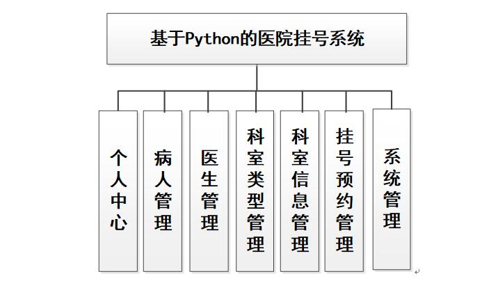 python008基于Python的医院挂号系统-计算机毕业设计源码+LW文档_Python_04
