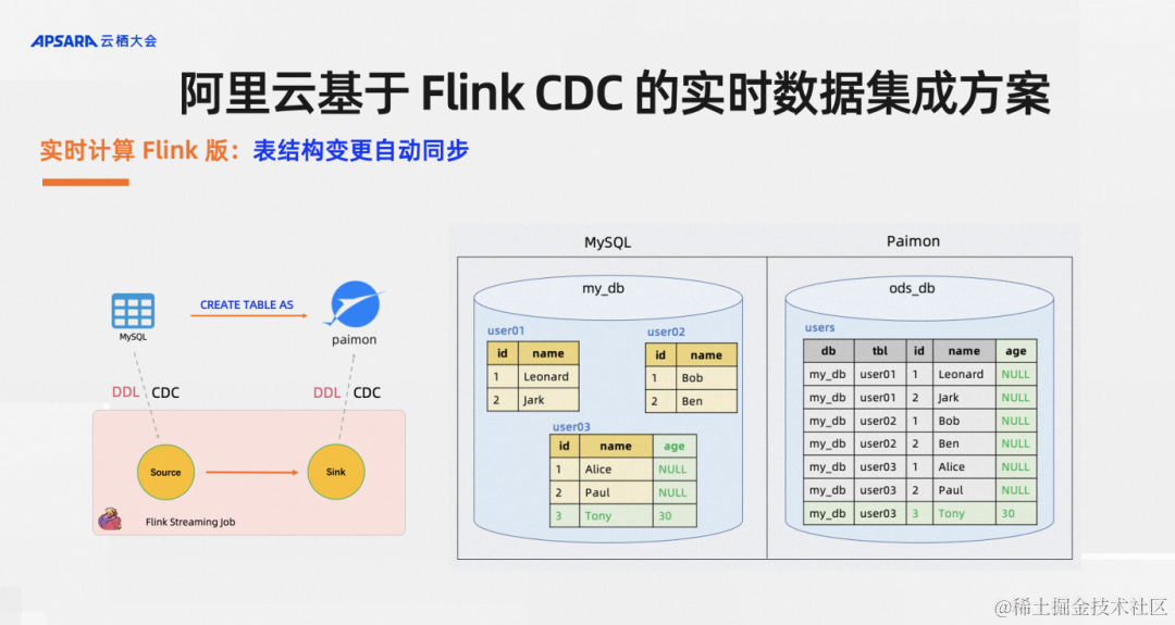 基于 Flink CDC 打造企业级实时数据集成方案_MySQL_17