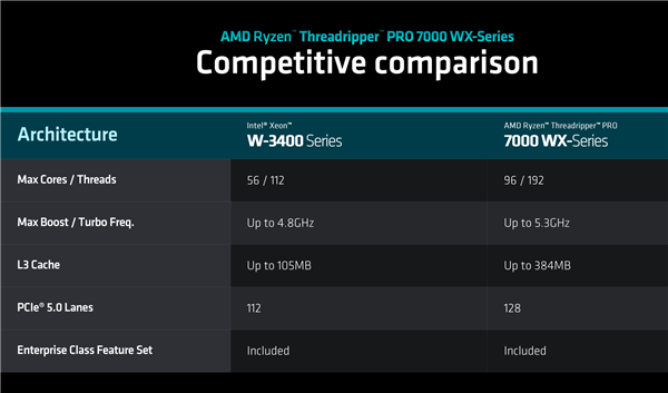 192框框更寂寞！AMD Zen4锐龙线程撕裂者7000正式发布：35倍性能爆发_三级缓存_13