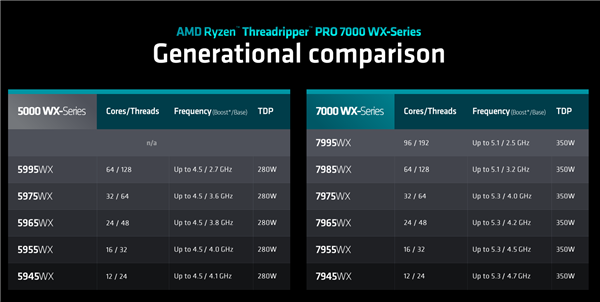 192框框更寂寞！AMD Zen4锐龙线程撕裂者7000正式发布：35倍性能爆发_缓存_14