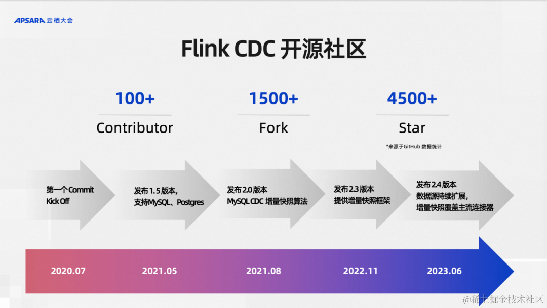 基于 Flink CDC 打造企业级实时数据集成方案_数据_10