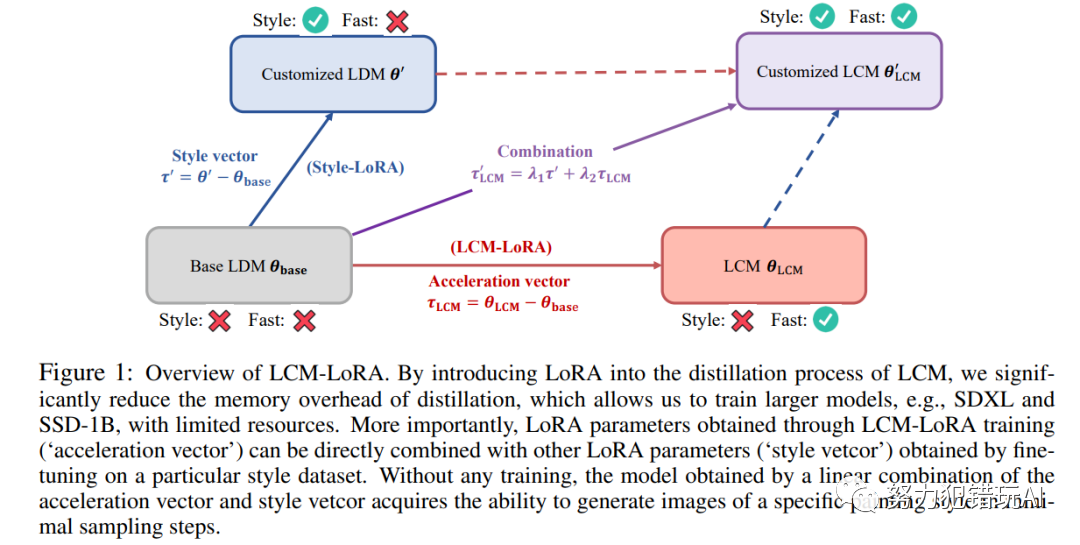 清华发布LCM-LoRA模型：图像生成速度提升10倍，下载量破20万_应用场景_03