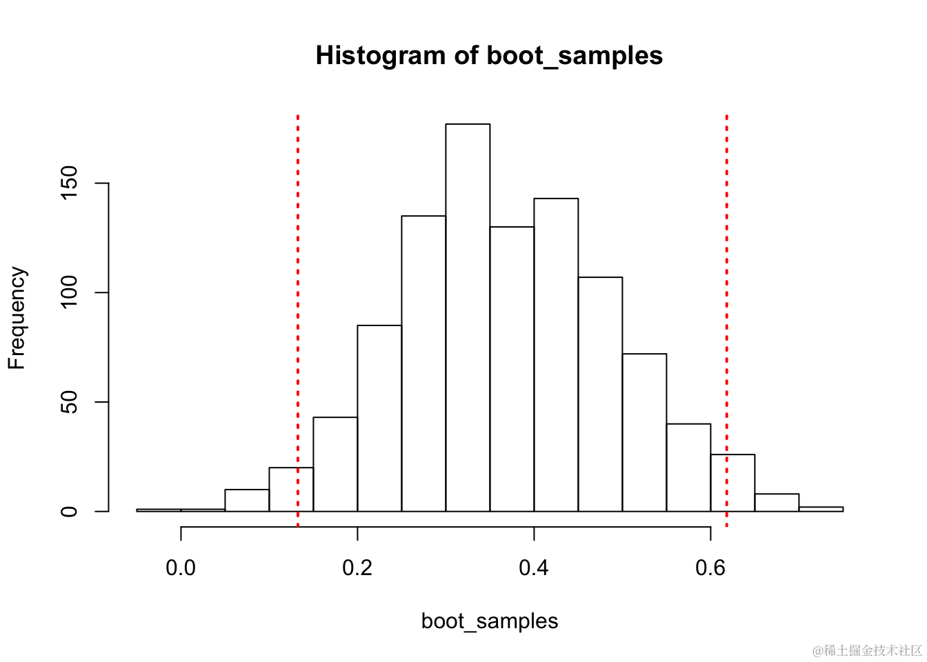 r语言Bootstrap自助法重采样构建统计量T抽样分布近似值可视化_样本均值_13