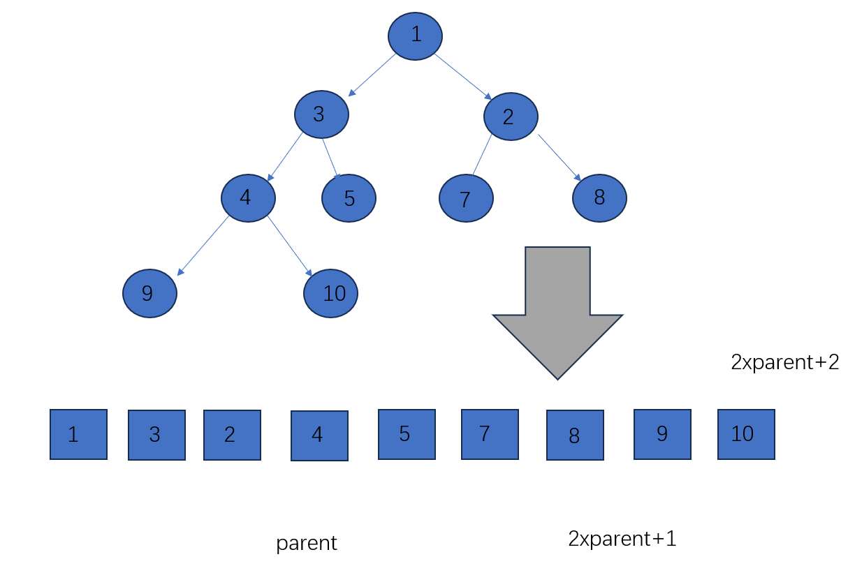                                                  数据结构之二叉堆(Java)_二叉堆_15
