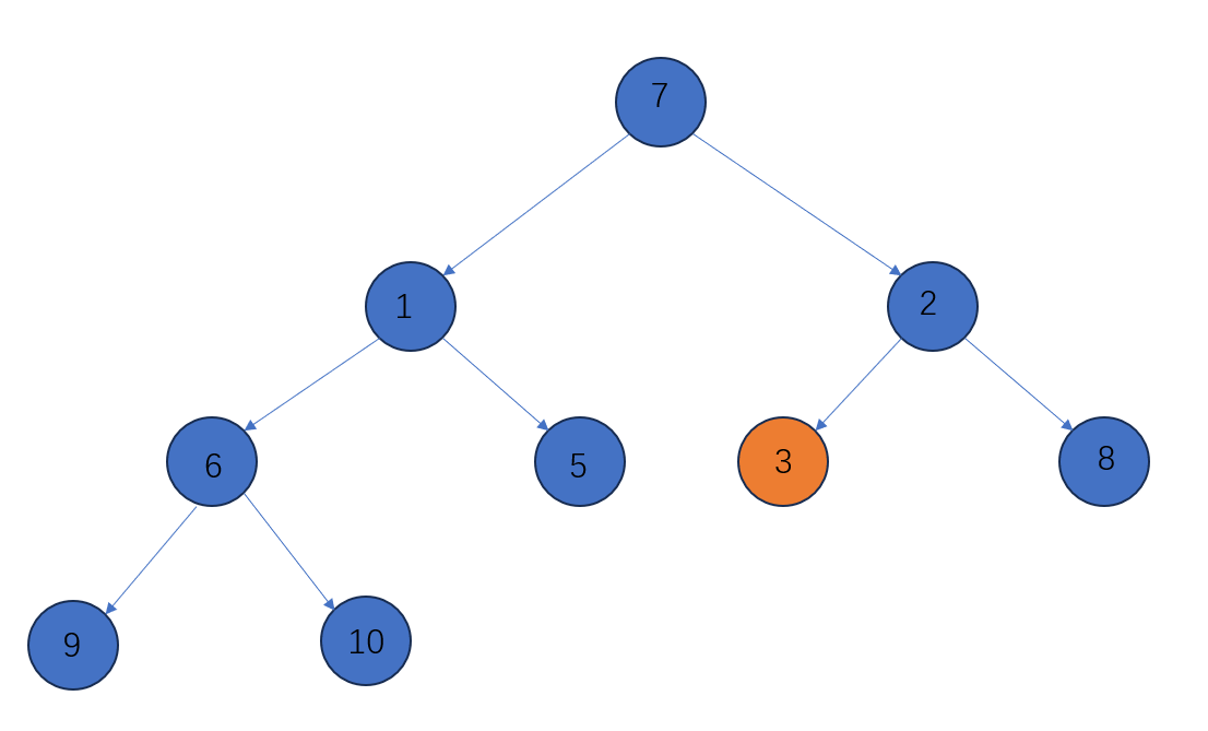                                                  数据结构之二叉堆(Java)_父节点_12
