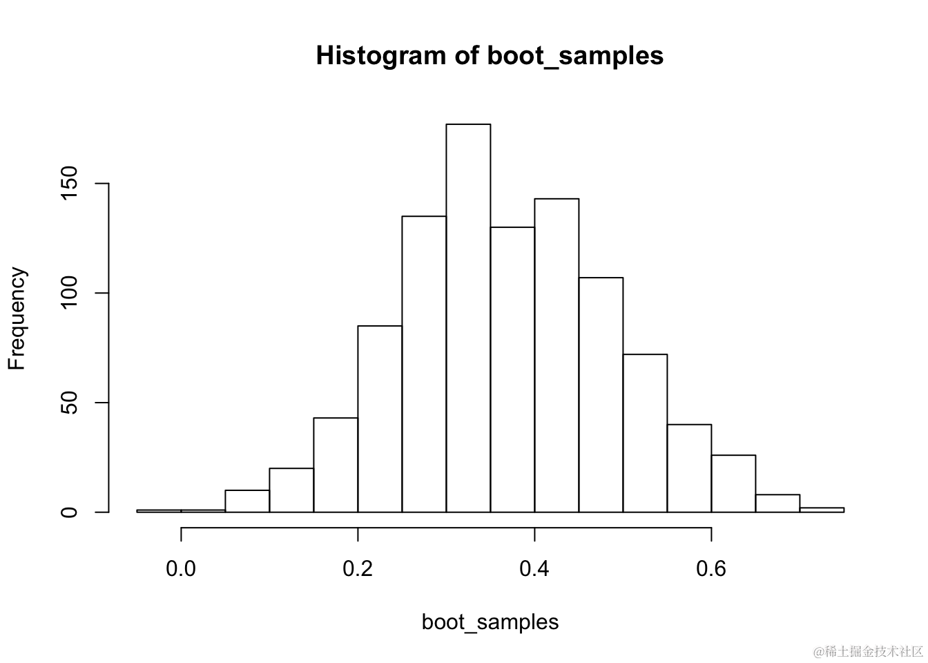 r语言Bootstrap自助法重采样构建统计量T抽样分布近似值可视化_数据_11