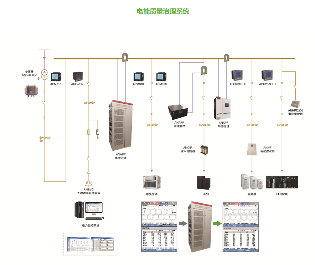 解析安科瑞电能质量治理系统的组网图和系统功能——李笑曼_解决方案