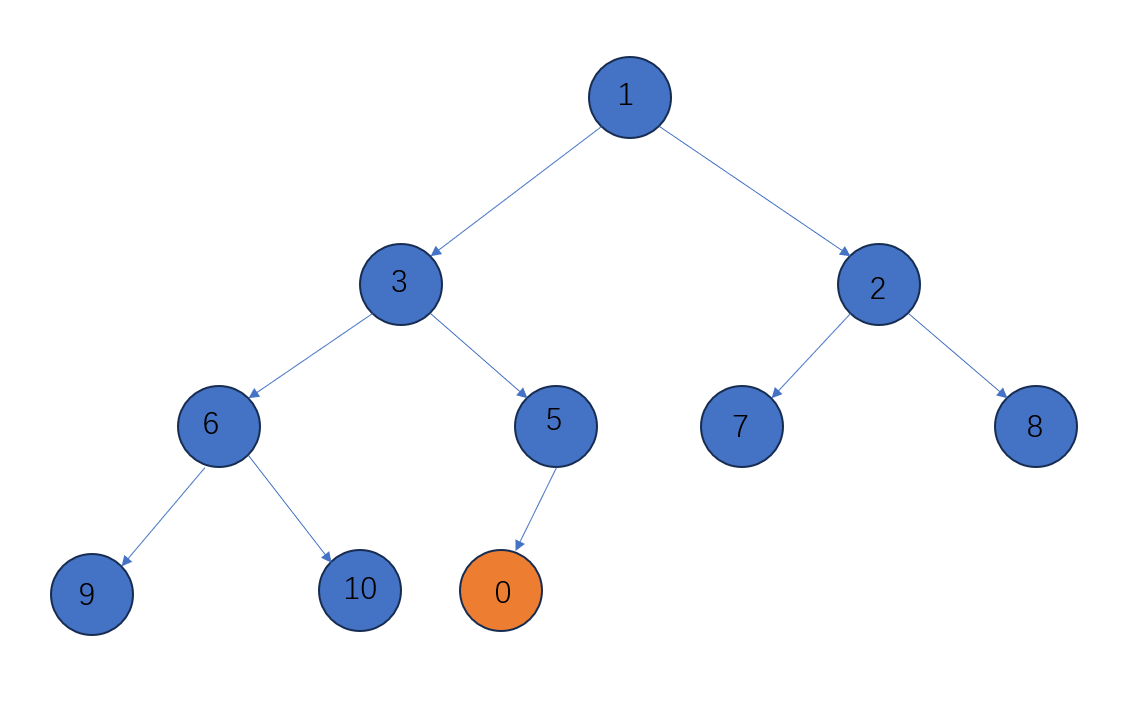                                                  数据结构之二叉堆(Java)_二叉堆_03