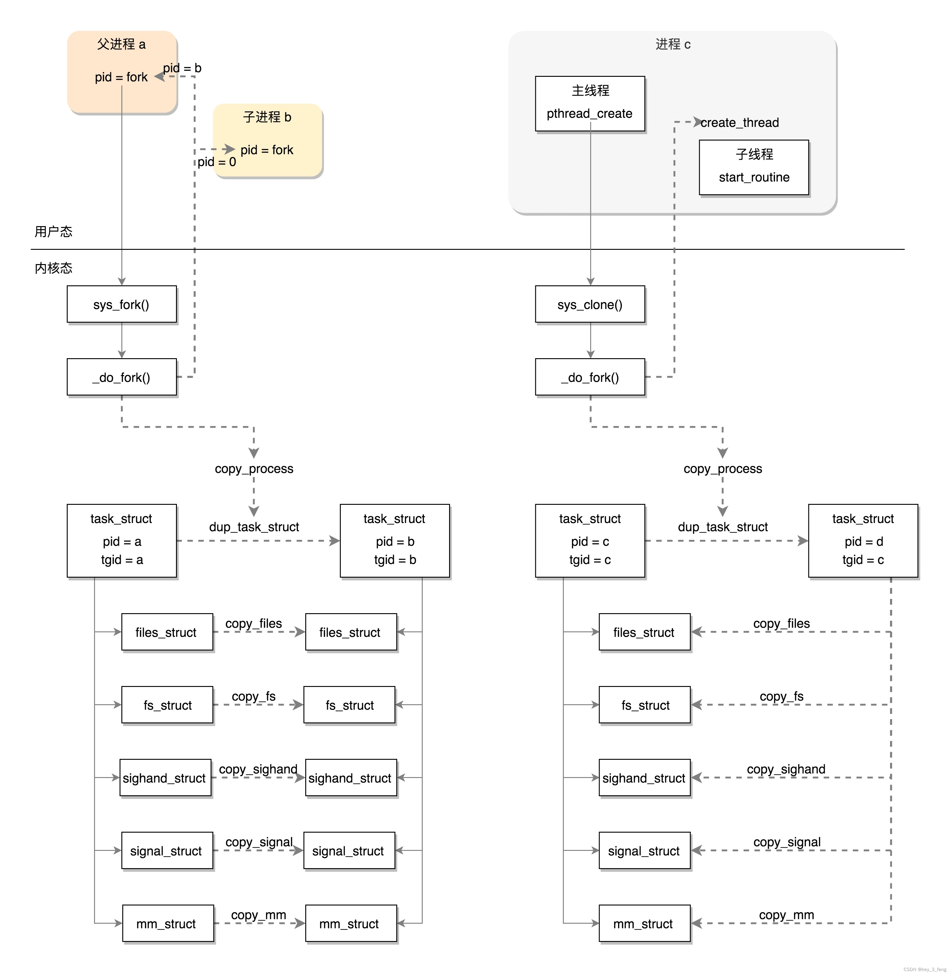 Linux线程的创建过程_线程
