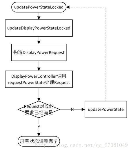 Android7.0 PowerManagerService(3) 核心函数updatePowerStateLocked的主要流程_power_02
