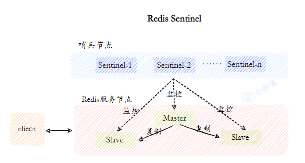 Redis Sentinel（哨兵）_数据