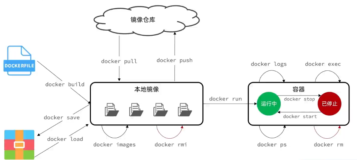 Docker基础知识与操作的学习_docker