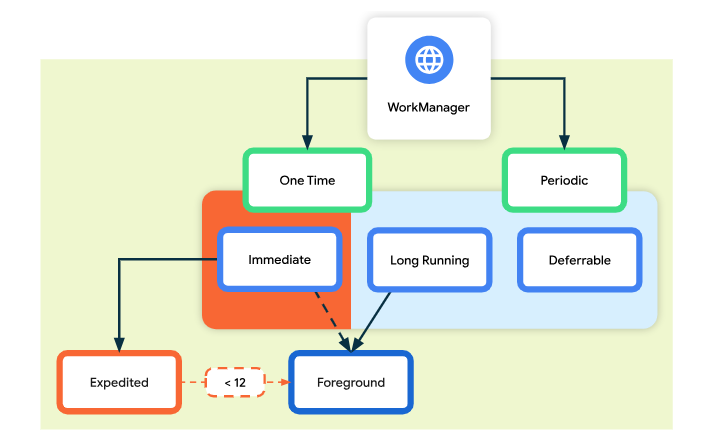 Android WorkManager 初探_android