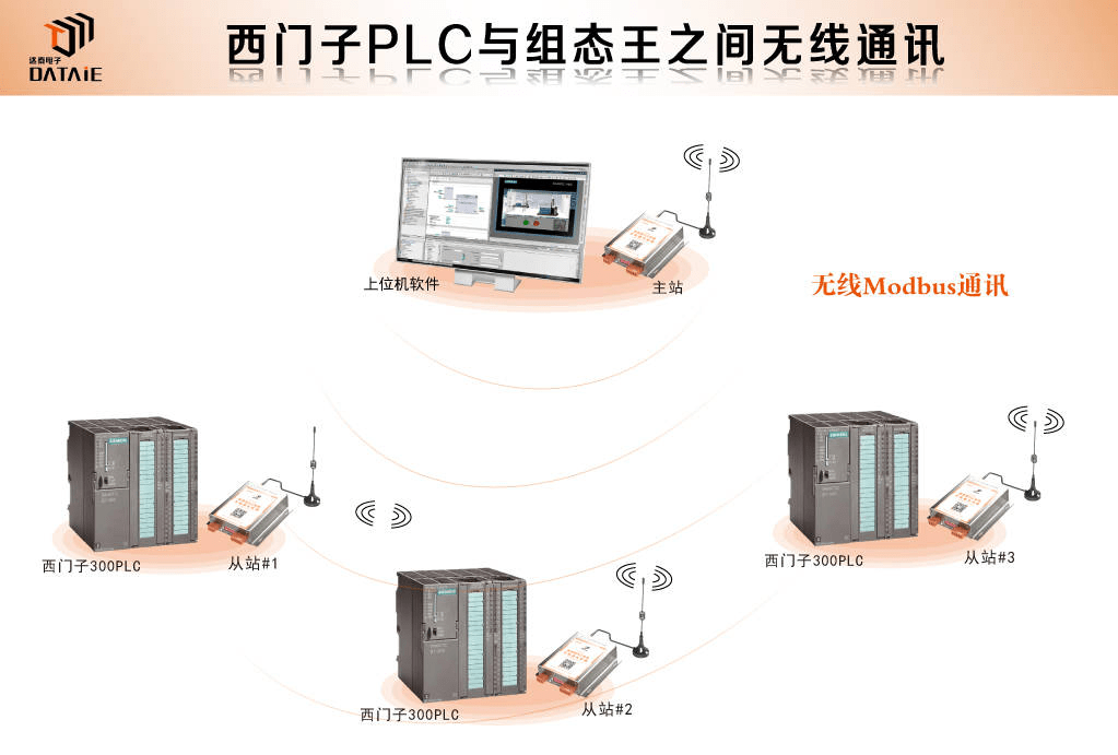 西门子PLC与组态王无线通讯中如何设置从站_西门子PLC