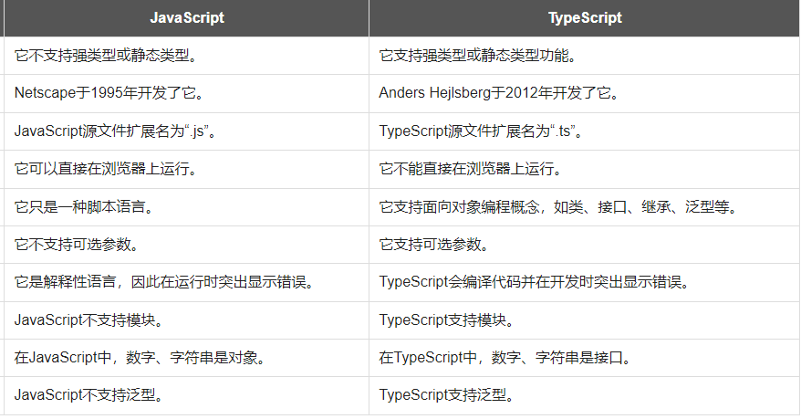 Typescript和Javascript的区别是什么？一文带您了解Typescript排名飙升的原因！_typescript_04