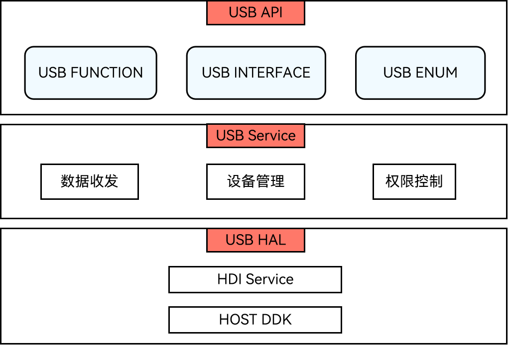HarmonyOS设备管理开发：USB服务开发指导_数据