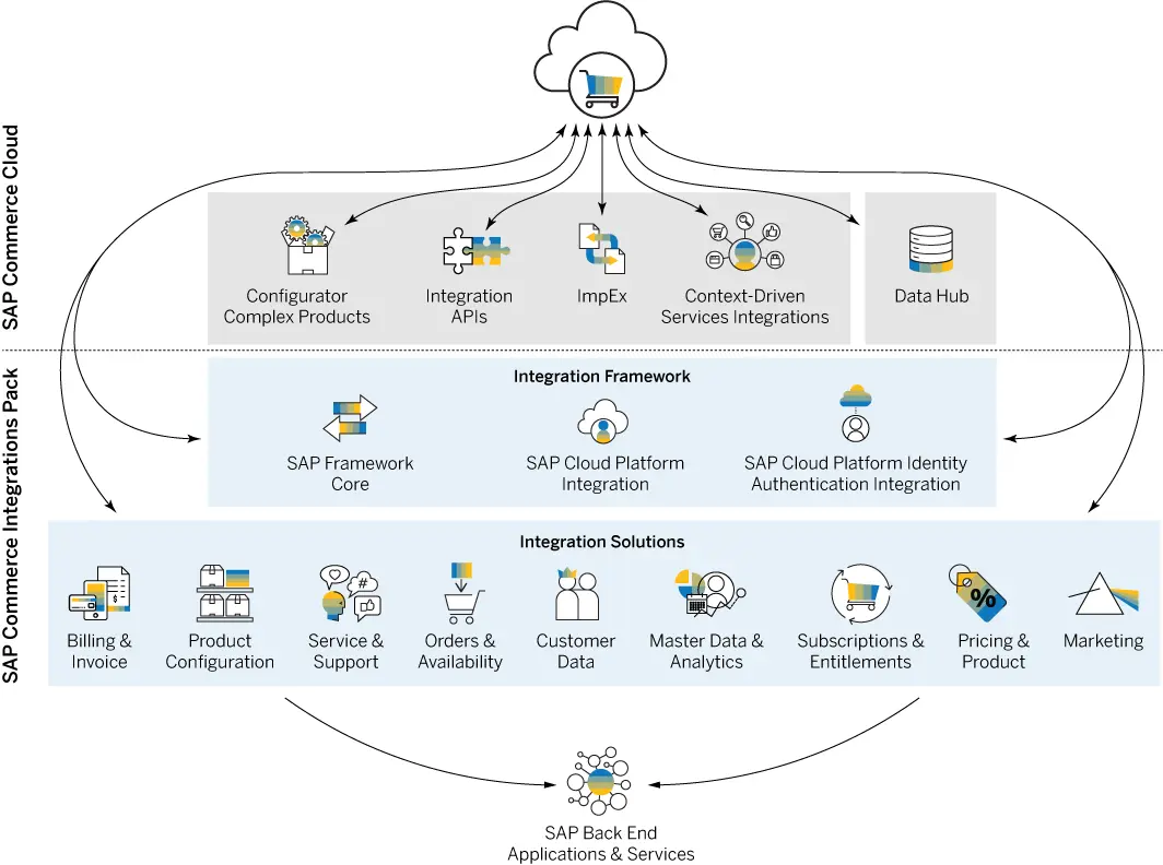 什么是 SAP Commerce Cloud 集成扩展包_SAP