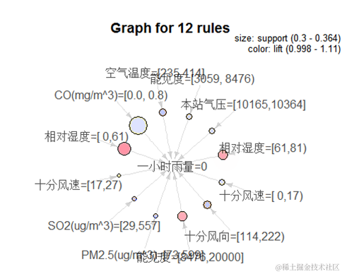 R语言关联规则Apriori对杭州空气质量与气象因子数据研究可视化_数据_12