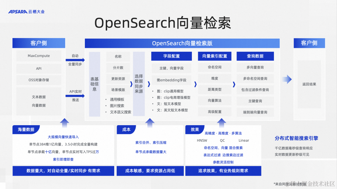  OpenSearch向量检索和大模型方案深度解读 _搜索_02