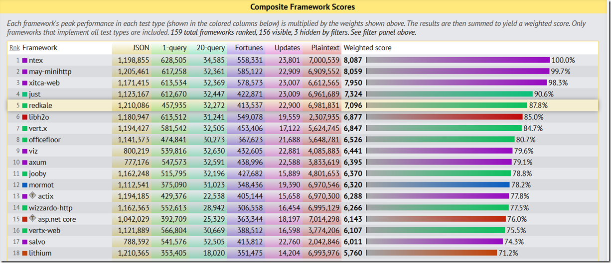 TechEmpower 22轮Web框架 性能评测：.NET 8 战绩斐然_Web