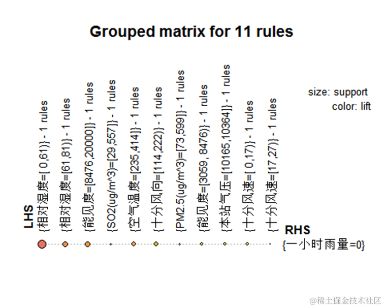 R语言关联规则Apriori对杭州空气质量与气象因子数据研究可视化_关联规则_25