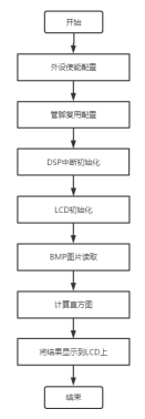 嵌入式操作教程_DSP教学实验箱：5-6 灰度图像直方图（LCD显示）_初始化_03