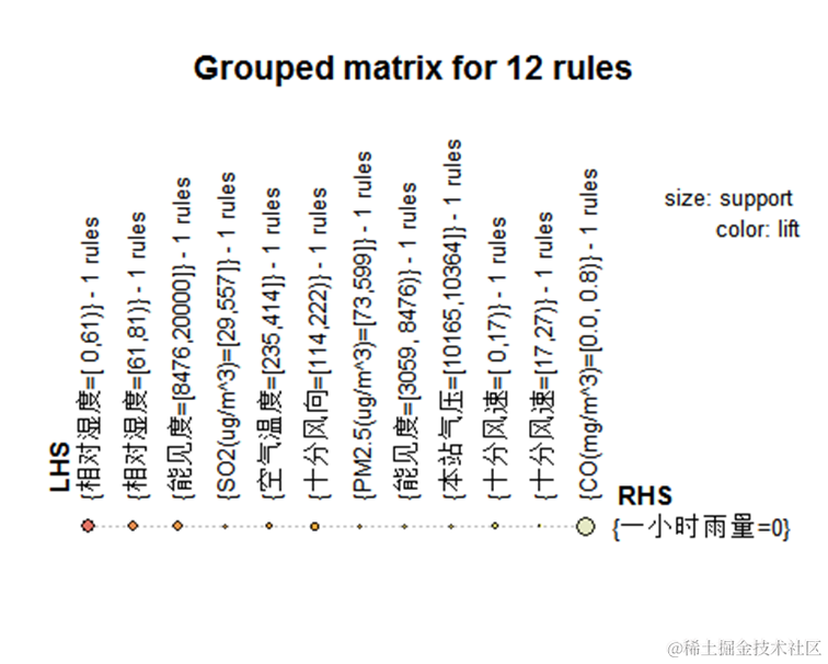 R语言关联规则Apriori对杭州空气质量与气象因子数据研究可视化_数据_11