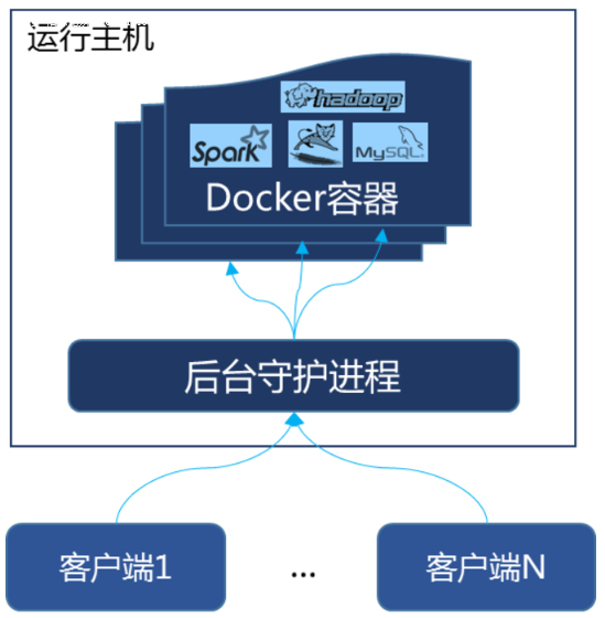 Docker的介绍与安装_Docker_18