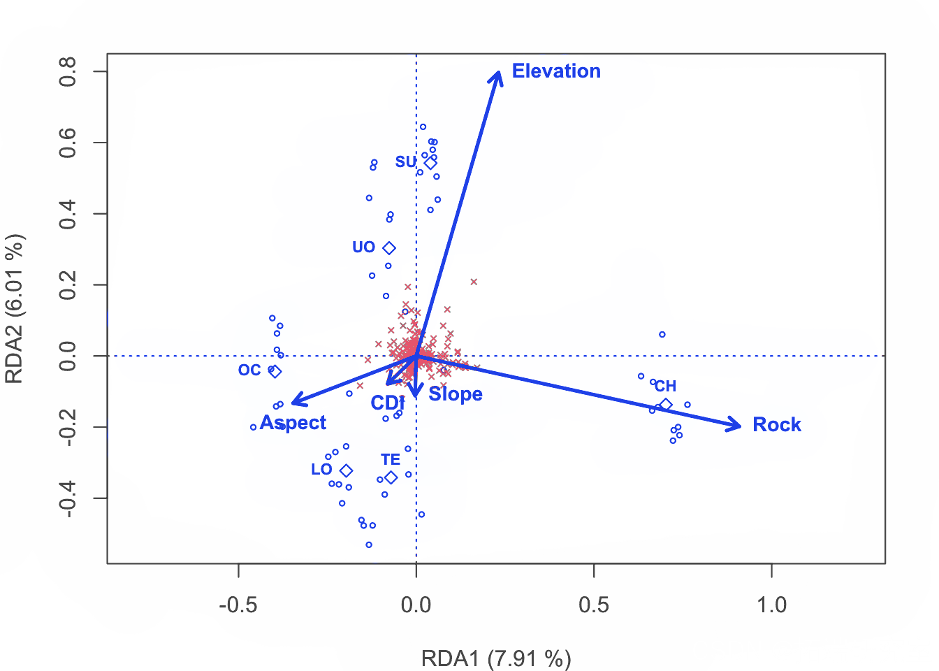 R语言数量生态学冗余分析RDA分析植物多样性物种数据结果可视化_数据分析_25