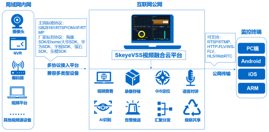 SkeyeVSS视频融合云平台在城市高空t望系统中的作用​_数据_02