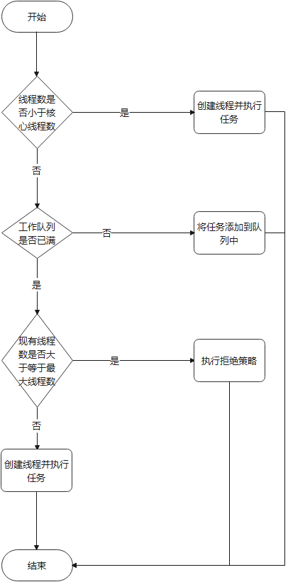 ThreadPoolExecutor线程池内部处理浅析 | 京东物流技术团队_线程池