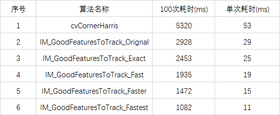 Opencv中goodFeaturesToTrack函数(Harris角点、Shi-Tomasi角点检测)算子速度的进一步优化（1920*1080测试图11ms处理完成）。_角点_03