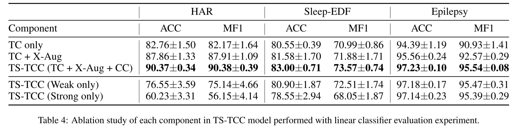 TS-TCC: 通过时序和上下文对比学习时间序列表征《Time-Series Representation Learning via Temporal and Contextual Contrasti_时间序列_11