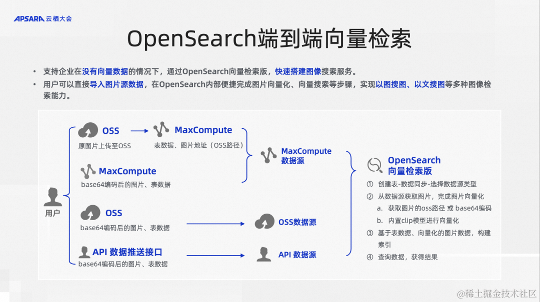  OpenSearch向量检索和大模型方案深度解读 _搜索_03
