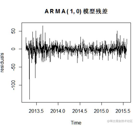 R语言ARMA-GARCH模型金融产品价格实证分析黄金价格时间序列|附代码数据_数据_05