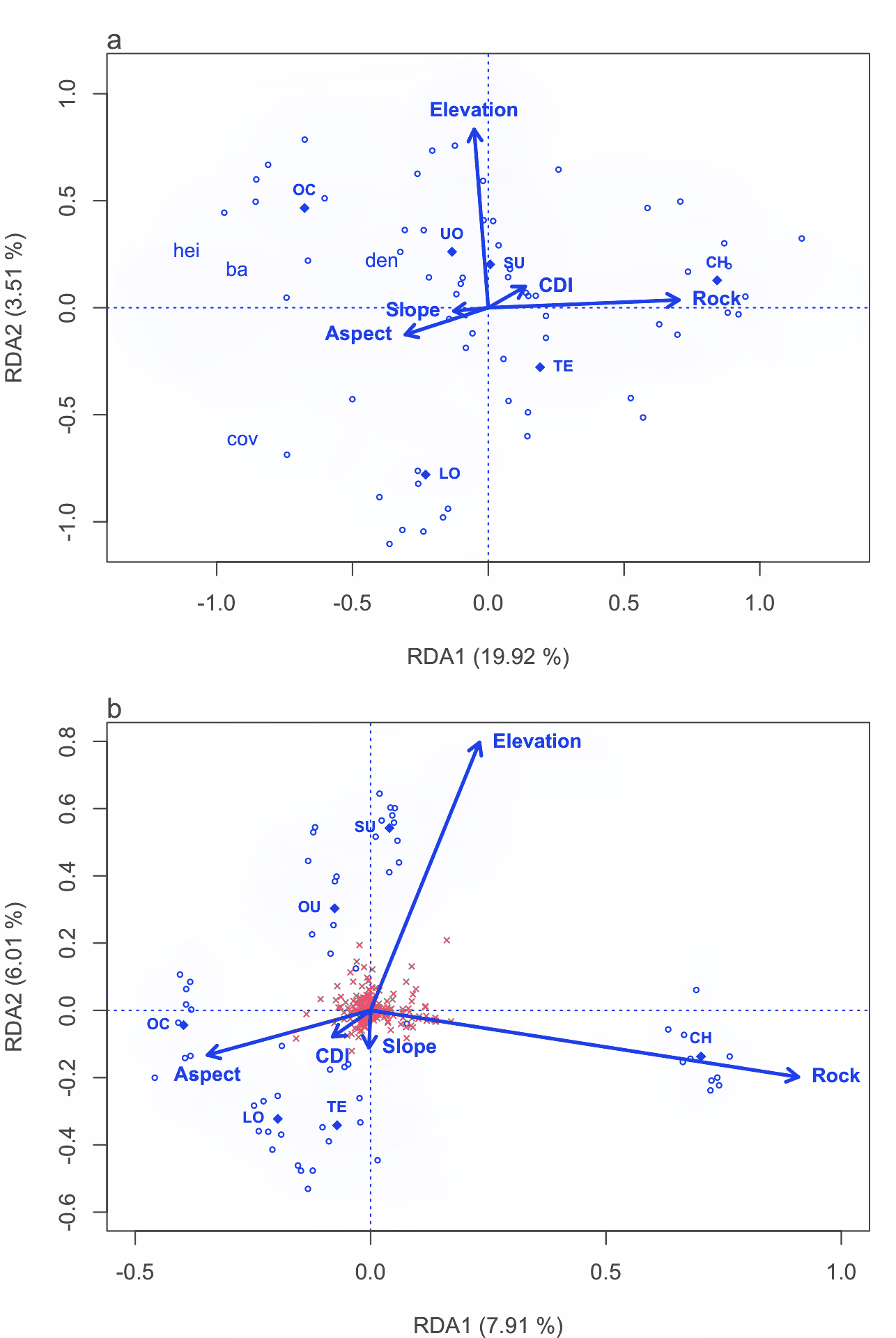 R语言数量生态学冗余分析RDA分析植物多样性物种数据结果可视化_数据_26