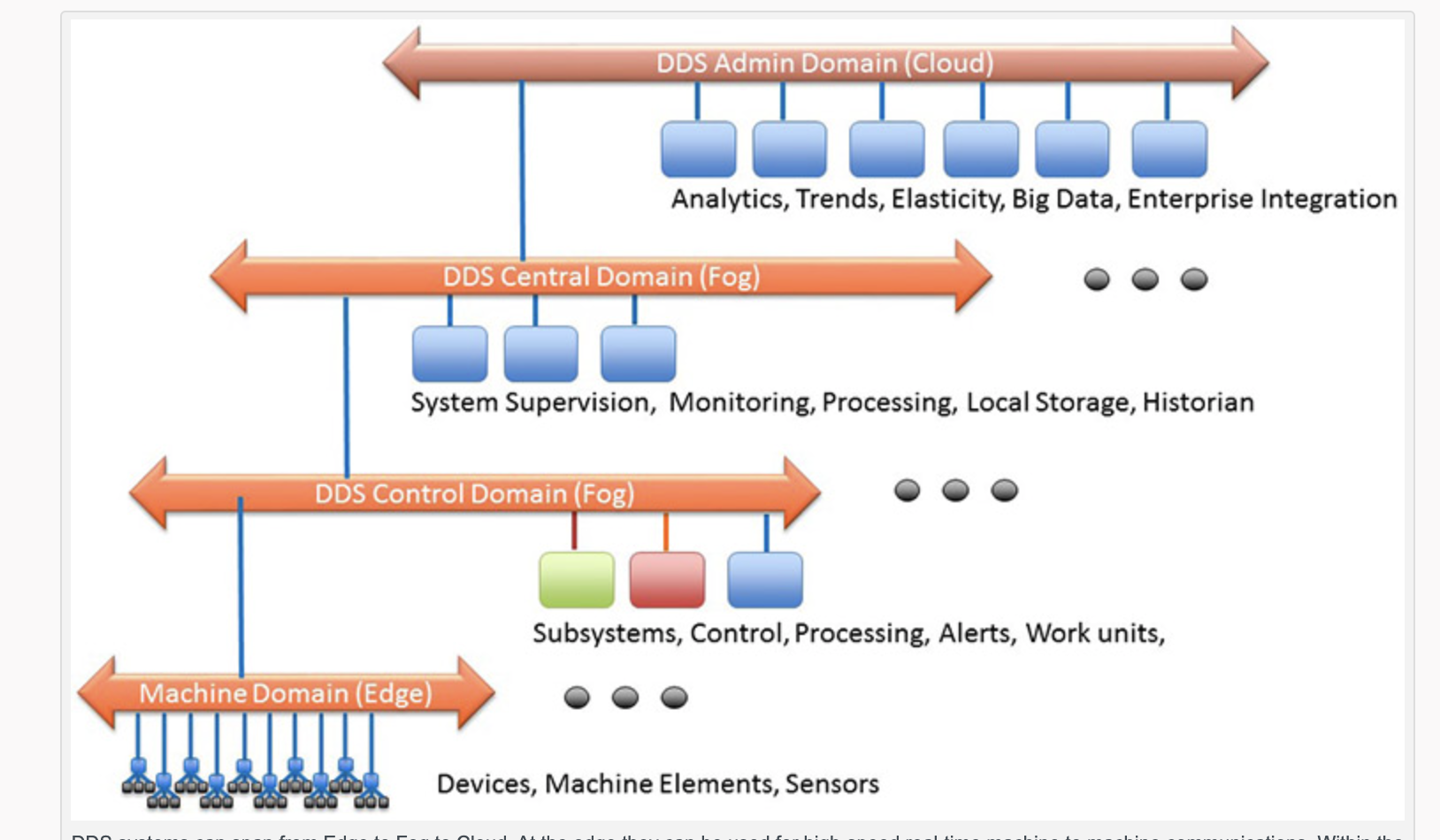 Data Distribution Service（dds） 服务简单说明_架构设计