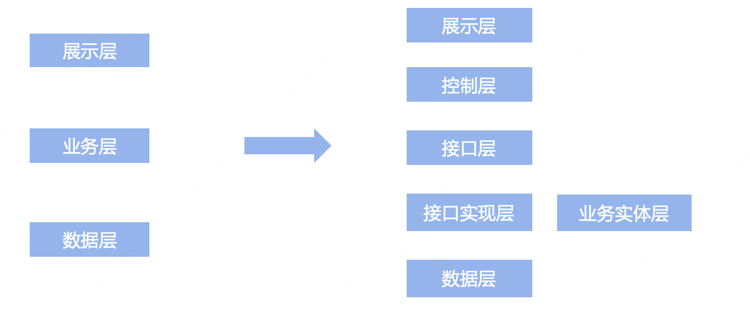 如何做好架构设计，架构设计有章可循吗？_数据_08