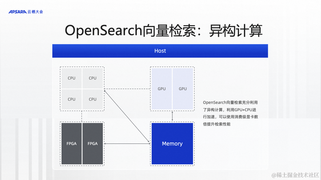  OpenSearch向量检索和大模型方案深度解读 _数据_09