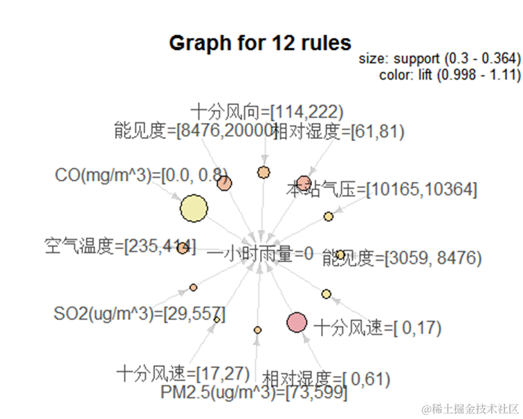 R语言关联规则Apriori对杭州空气质量与气象因子数据研究可视化_关联规则_18