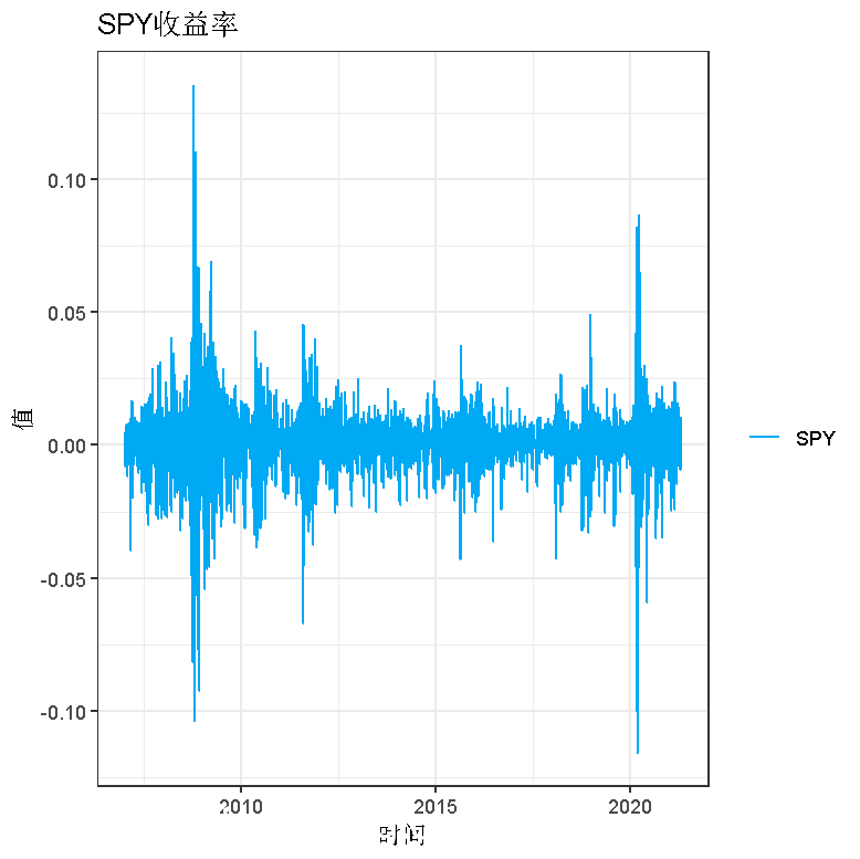 R语言时间序列GARCH模型分析股市波动率_数据_02