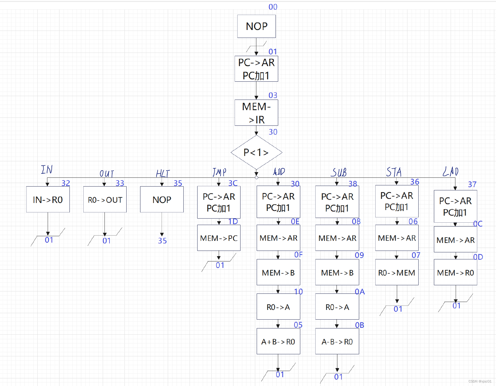CPU 与简单模型机实验_机器指令_02