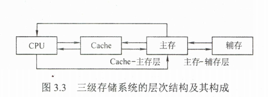 计组之存储系统_数据库_03