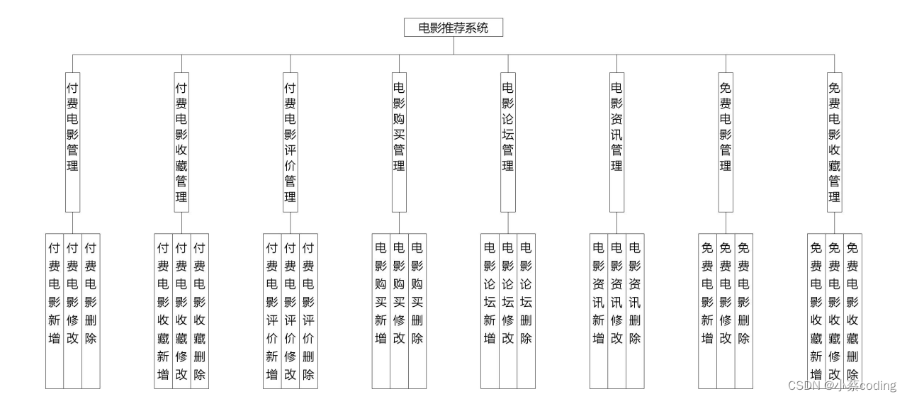 基于协同过滤算法的电影推荐系统（亮点：智能推荐、协同过滤算法、在线支付、视频观看）_spring boot