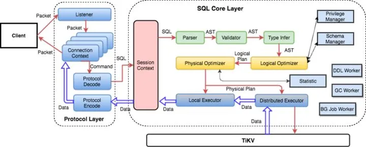 TiDB 在京东云丨TiDB SQL 优化最佳实践_SQL_02